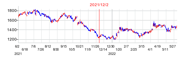 2021年12月2日 10:11前後のの株価チャート
